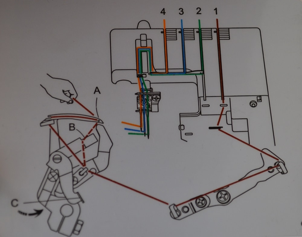 Scheme for threading a coverstitch machine